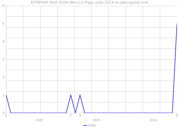 ESTEFANY RUIZ SOSA (Mexico) Page visits 2024 