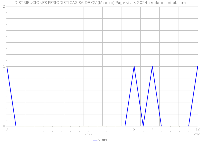 DISTRIBUCIONES PERIODISTICAS SA DE CV (Mexico) Page visits 2024 