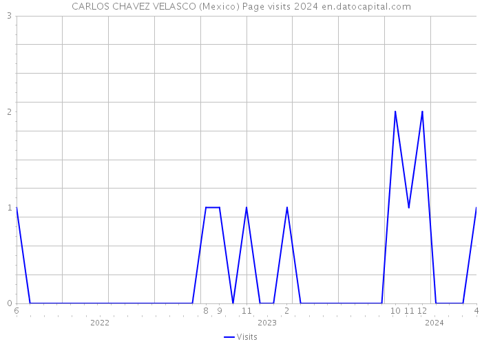 CARLOS CHAVEZ VELASCO (Mexico) Page visits 2024 