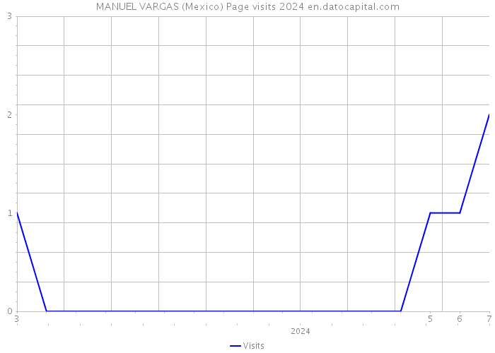 MANUEL VARGAS (Mexico) Page visits 2024 