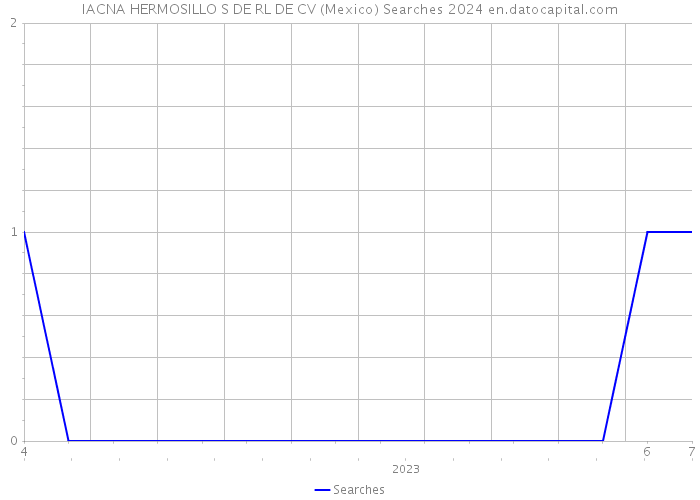 IACNA HERMOSILLO S DE RL DE CV (Mexico) Searches 2024 