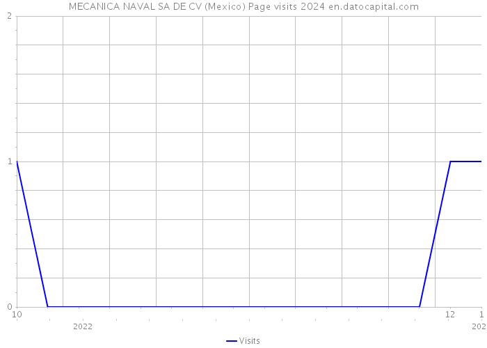 MECANICA NAVAL SA DE CV (Mexico) Page visits 2024 
