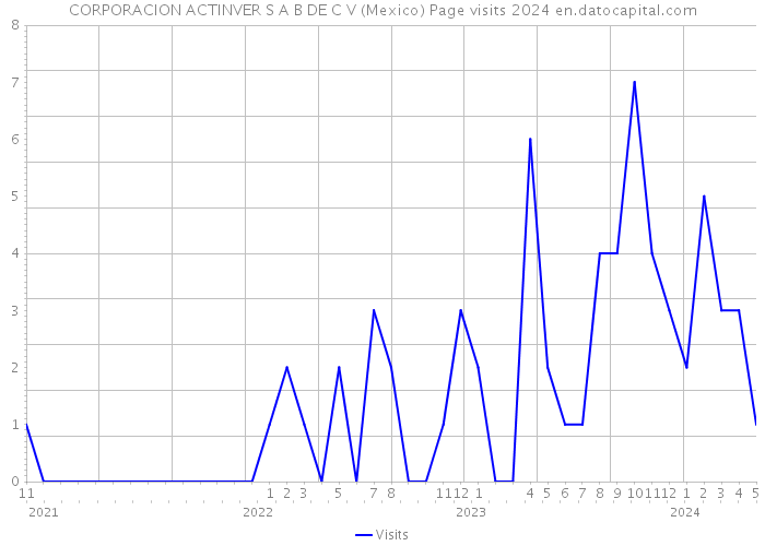 CORPORACION ACTINVER S A B DE C V (Mexico) Page visits 2024 