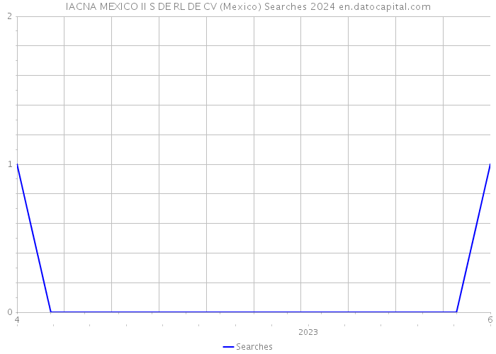 IACNA MEXICO II S DE RL DE CV (Mexico) Searches 2024 