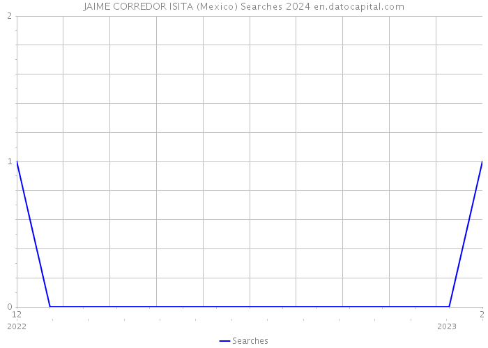 JAIME CORREDOR ISITA (Mexico) Searches 2024 