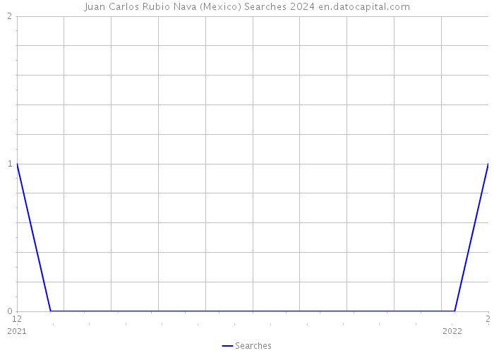Juan Carlos Rubio Nava (Mexico) Searches 2024 