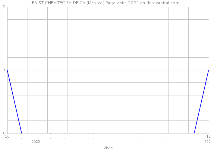FAIST CHEMTEC SA DE CV (Mexico) Page visits 2024 