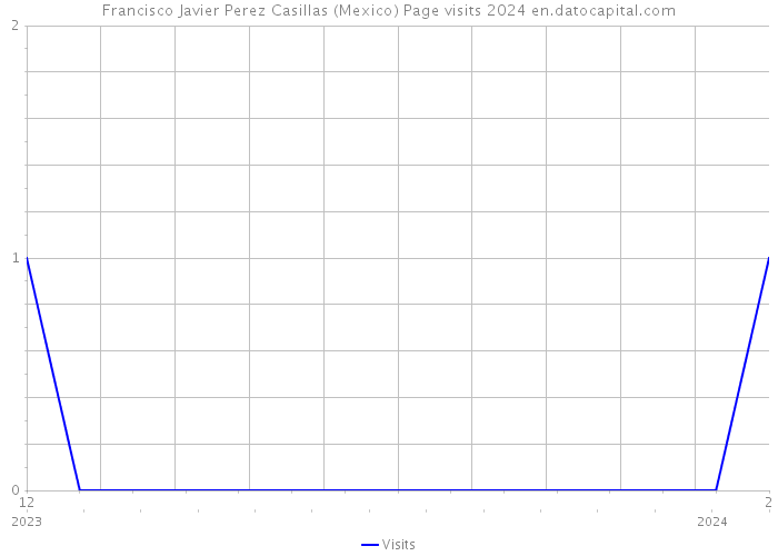 Francisco Javier Perez Casillas (Mexico) Page visits 2024 