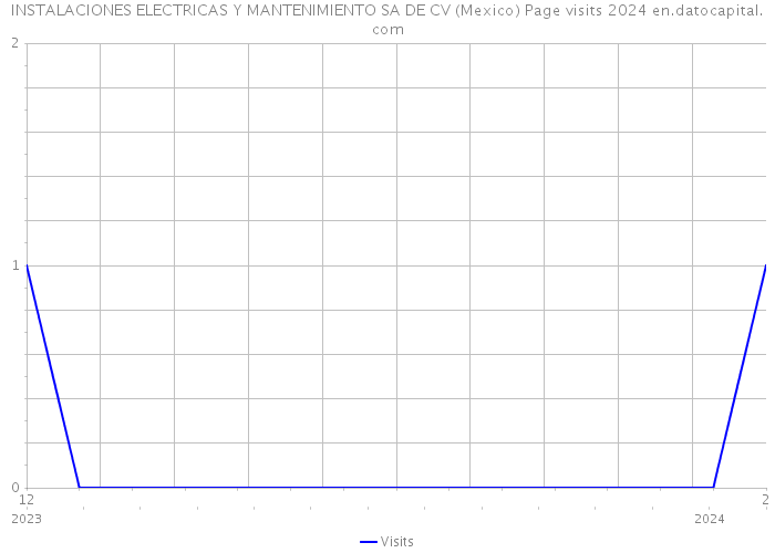 INSTALACIONES ELECTRICAS Y MANTENIMIENTO SA DE CV (Mexico) Page visits 2024 