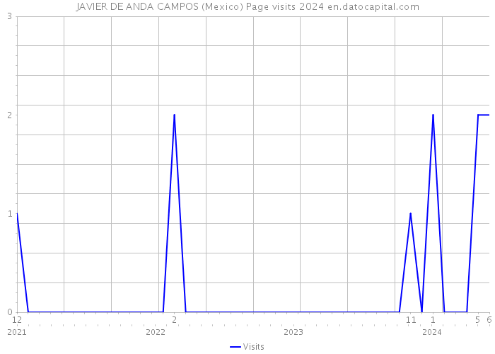 JAVIER DE ANDA CAMPOS (Mexico) Page visits 2024 