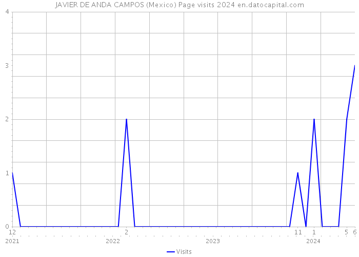 JAVIER DE ANDA CAMPOS (Mexico) Page visits 2024 