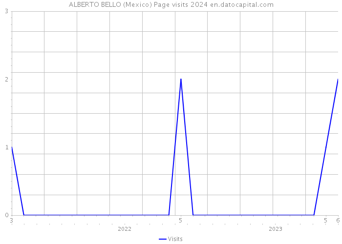 ALBERTO BELLO (Mexico) Page visits 2024 