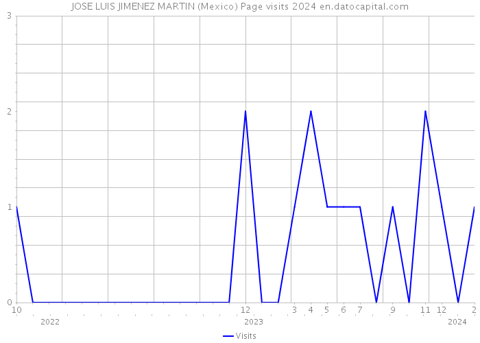JOSE LUIS JIMENEZ MARTIN (Mexico) Page visits 2024 