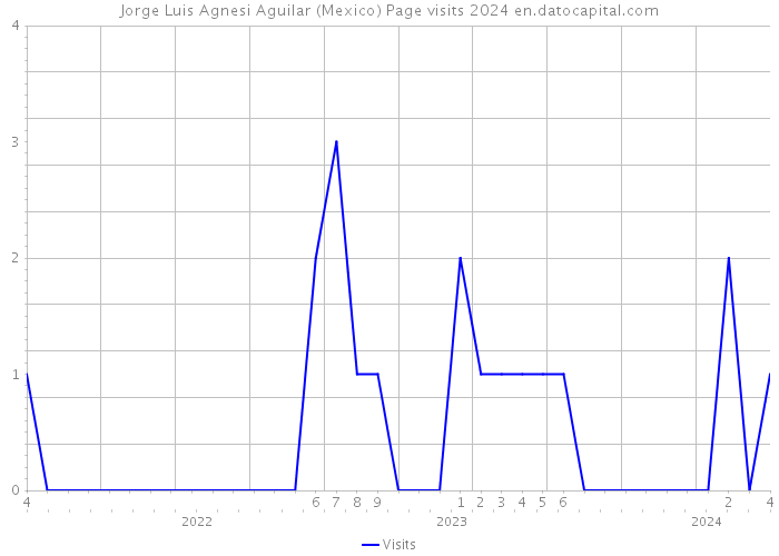 Jorge Luis Agnesi Aguilar (Mexico) Page visits 2024 