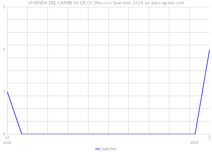 VIVIENDA DEL CARIBE SA DE CV (Mexico) Searches 2024 