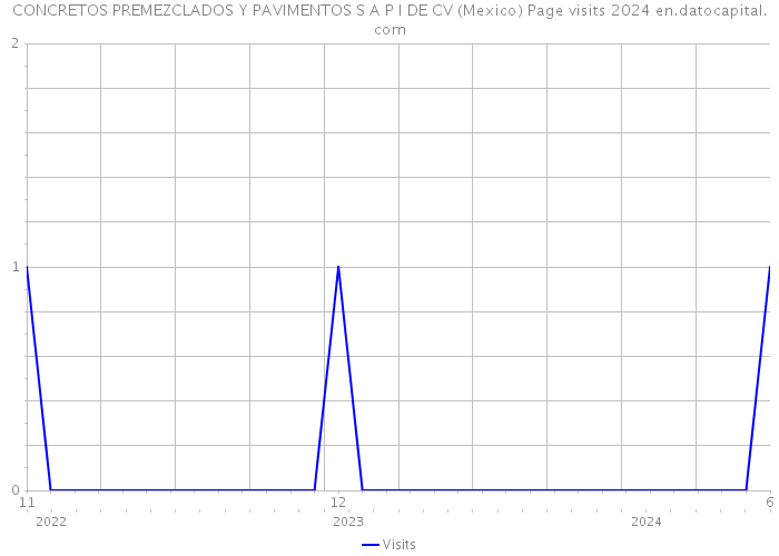 CONCRETOS PREMEZCLADOS Y PAVIMENTOS S A P I DE CV (Mexico) Page visits 2024 