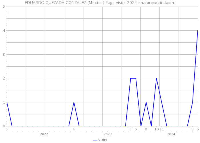 EDUARDO QUEZADA GONZALEZ (Mexico) Page visits 2024 