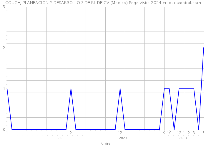 COUCH, PLANEACION Y DESARROLLO S DE RL DE CV (Mexico) Page visits 2024 