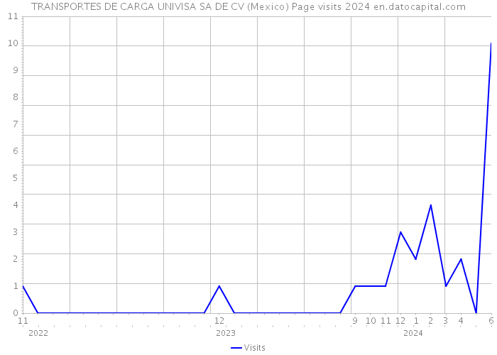 TRANSPORTES DE CARGA UNIVISA SA DE CV (Mexico) Page visits 2024 