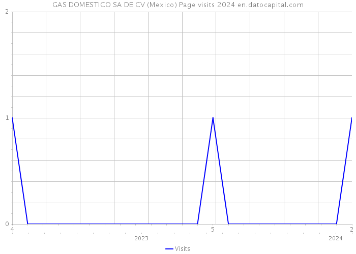 GAS DOMESTICO SA DE CV (Mexico) Page visits 2024 