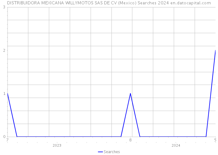 DISTRIBUIDORA MEXICANA WILLYMOTOS SAS DE CV (Mexico) Searches 2024 