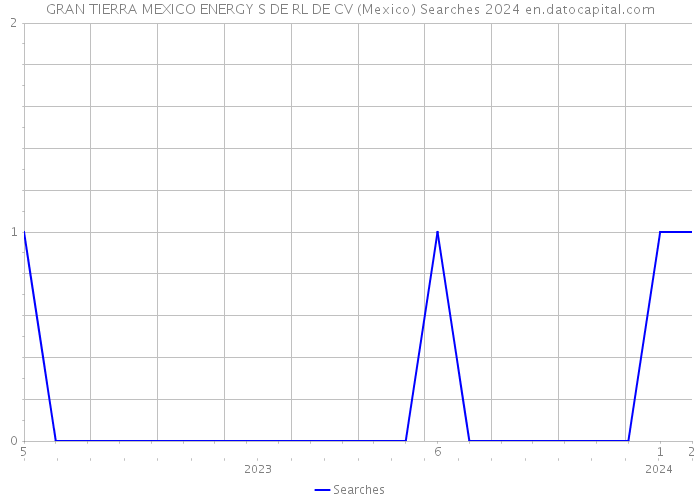 GRAN TIERRA MEXICO ENERGY S DE RL DE CV (Mexico) Searches 2024 