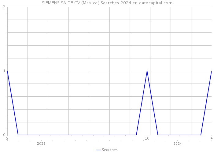 SIEMENS SA DE CV (Mexico) Searches 2024 