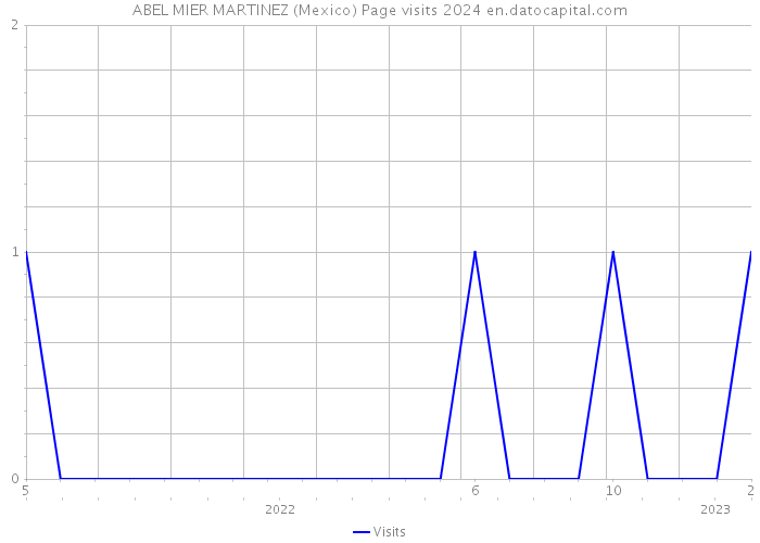 ABEL MIER MARTINEZ (Mexico) Page visits 2024 