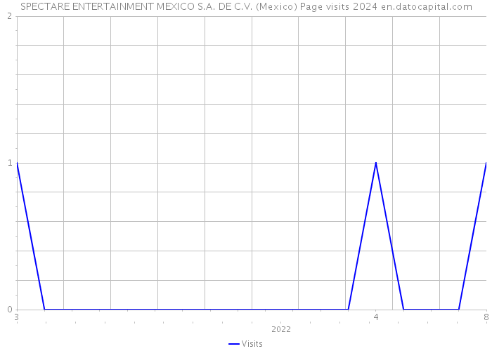 SPECTARE ENTERTAINMENT MEXICO S.A. DE C.V. (Mexico) Page visits 2024 