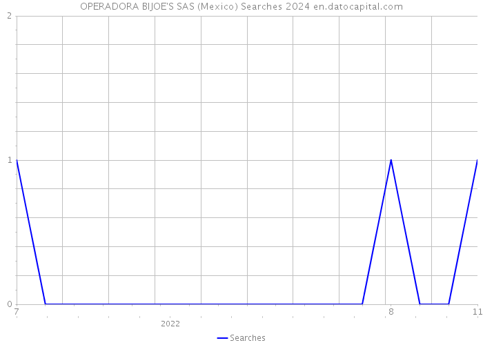 OPERADORA BIJOE'S SAS (Mexico) Searches 2024 
