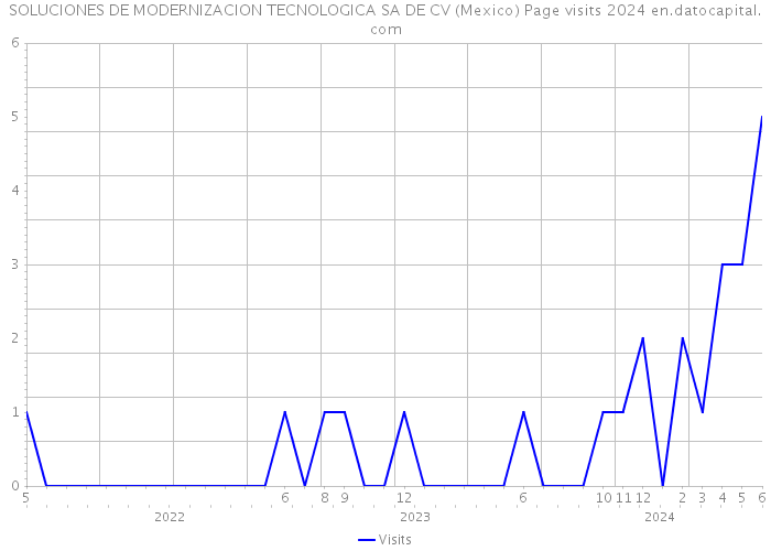 SOLUCIONES DE MODERNIZACION TECNOLOGICA SA DE CV (Mexico) Page visits 2024 