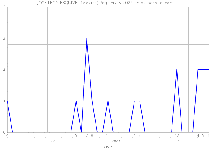 JOSE LEON ESQUIVEL (Mexico) Page visits 2024 