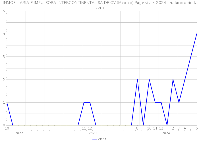 INMOBILIARIA E IMPULSORA INTERCONTINENTAL SA DE CV (Mexico) Page visits 2024 