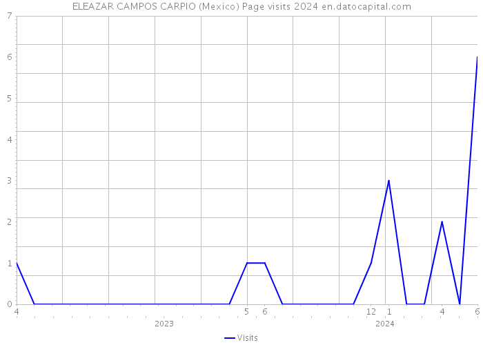 ELEAZAR CAMPOS CARPIO (Mexico) Page visits 2024 