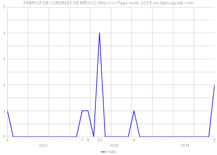 FÁBRICA DE CORDELES DE MÉXICO (Mexico) Page visits 2024 