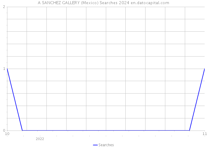 A SANCHEZ GALLERY (Mexico) Searches 2024 
