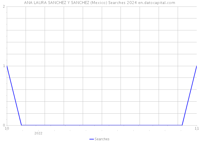 ANA LAURA SANCHEZ Y SANCHEZ (Mexico) Searches 2024 