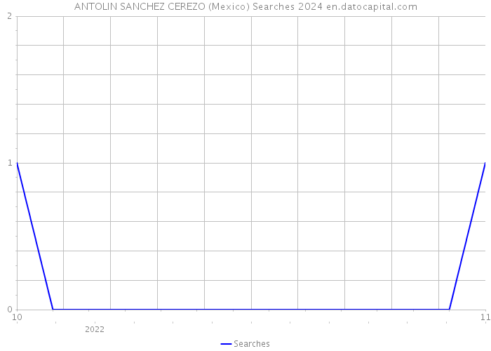 ANTOLIN SANCHEZ CEREZO (Mexico) Searches 2024 