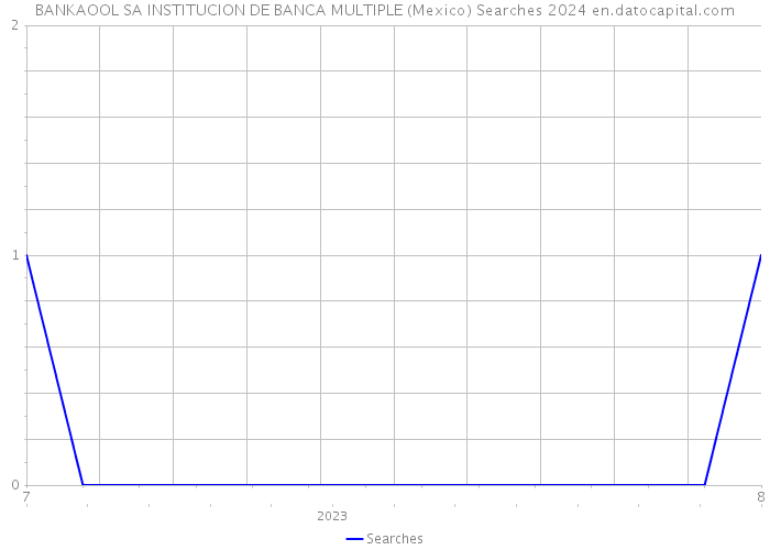 BANKAOOL SA INSTITUCION DE BANCA MULTIPLE (Mexico) Searches 2024 