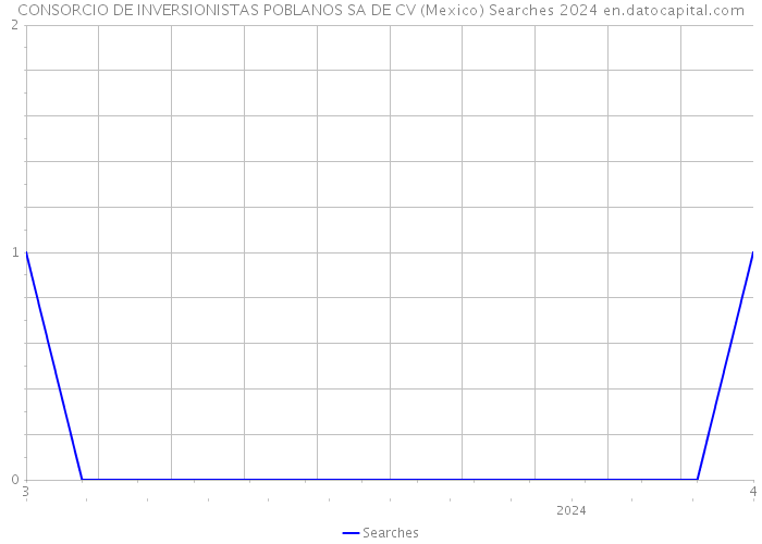 CONSORCIO DE INVERSIONISTAS POBLANOS SA DE CV (Mexico) Searches 2024 