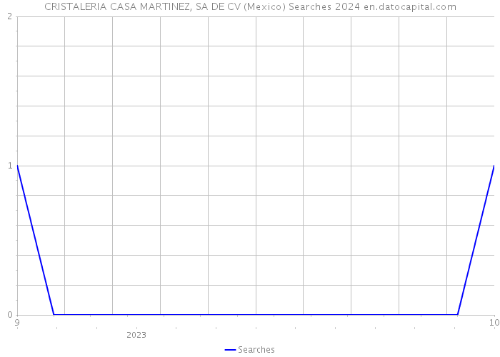 CRISTALERIA CASA MARTINEZ, SA DE CV (Mexico) Searches 2024 