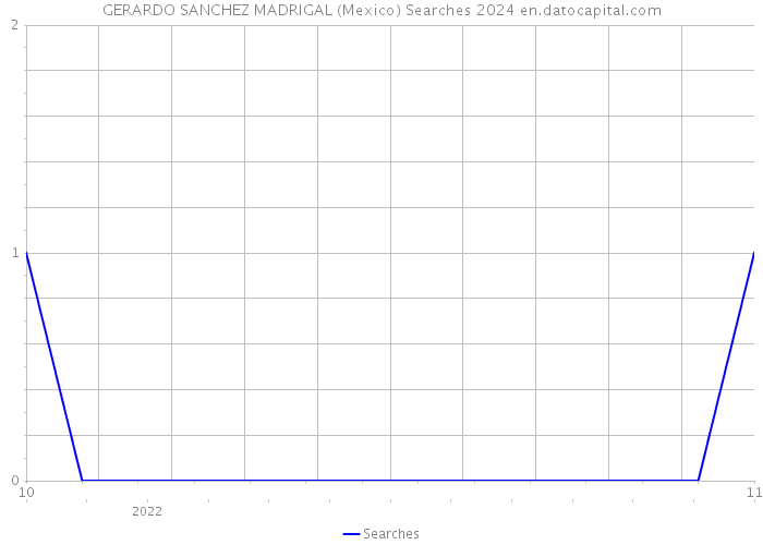 GERARDO SANCHEZ MADRIGAL (Mexico) Searches 2024 