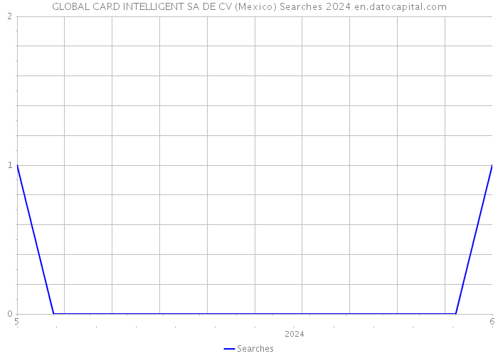 GLOBAL CARD INTELLIGENT SA DE CV (Mexico) Searches 2024 