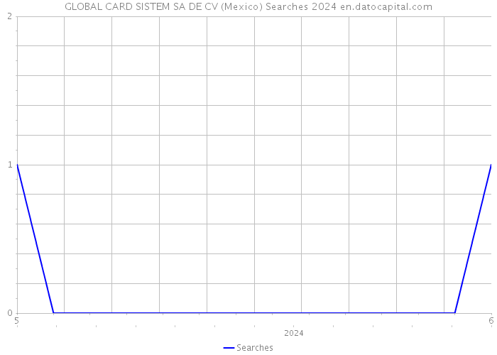 GLOBAL CARD SISTEM SA DE CV (Mexico) Searches 2024 