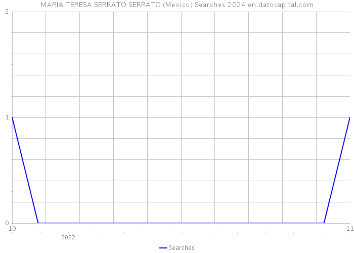 MARIA TERESA SERRATO SERRATO (Mexico) Searches 2024 