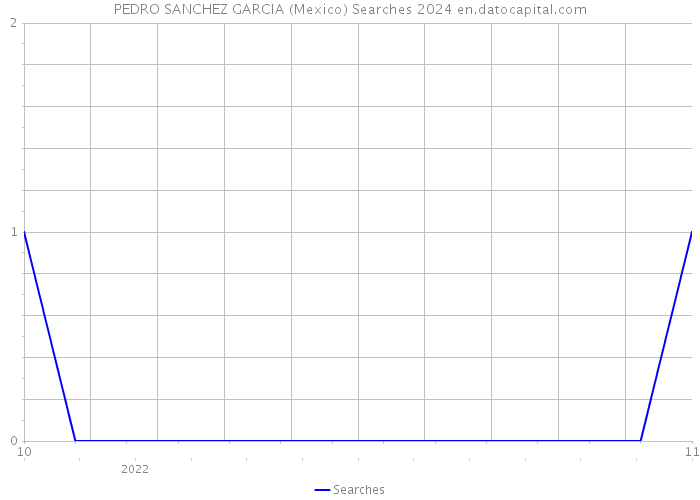 PEDRO SANCHEZ GARCIA (Mexico) Searches 2024 
