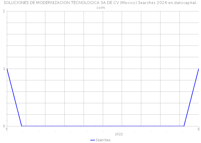 SOLUCIONES DE MODERNIZACION TECNOLOGICA SA DE CV (Mexico) Searches 2024 