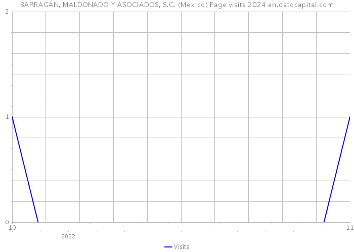 BARRAGÁN, MALDONADO Y ASOCIADOS, S.C. (Mexico) Page visits 2024 