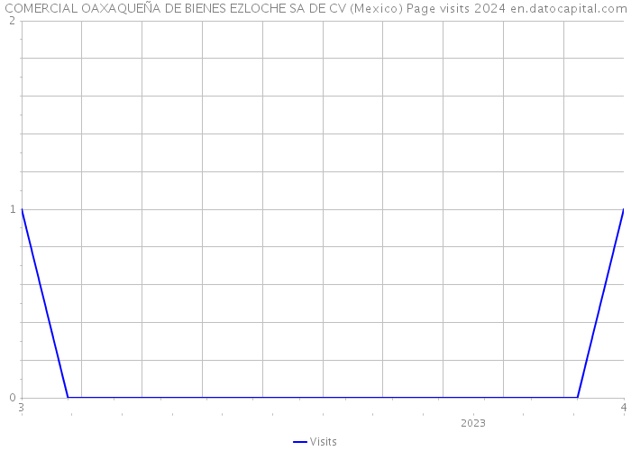 COMERCIAL OAXAQUEÑA DE BIENES EZLOCHE SA DE CV (Mexico) Page visits 2024 