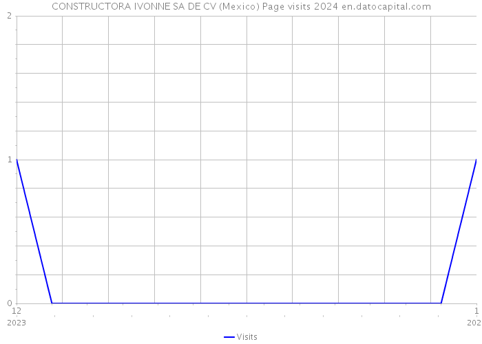CONSTRUCTORA IVONNE SA DE CV (Mexico) Page visits 2024 